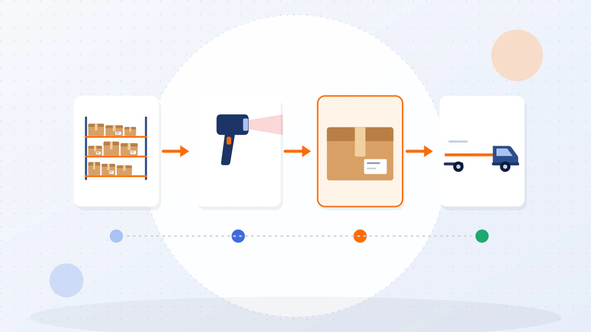 ภาพประกอบขั้นตอนการทำงานของ Fulfillment สี่ขั้น: จัดเก็บสินค้าบนชั้นวาง หยิบสินค้าด้วยเครื่องสแกน แพ็กลงกล่อง และส่งมอบให้รถขนส่ง