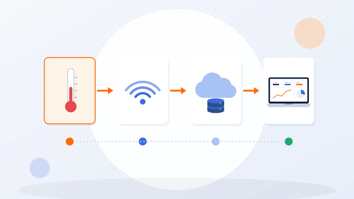 ภาพประกอบองค์ประกอบ 4 ชั้นของ IoT: เซนเซอร์วัดค่า การเชื่อมต่อไร้สาย แพลตฟอร์มคลาวด์ที่เก็บข้อมูล และแดชบอร์ดแอปพลิเคชัน